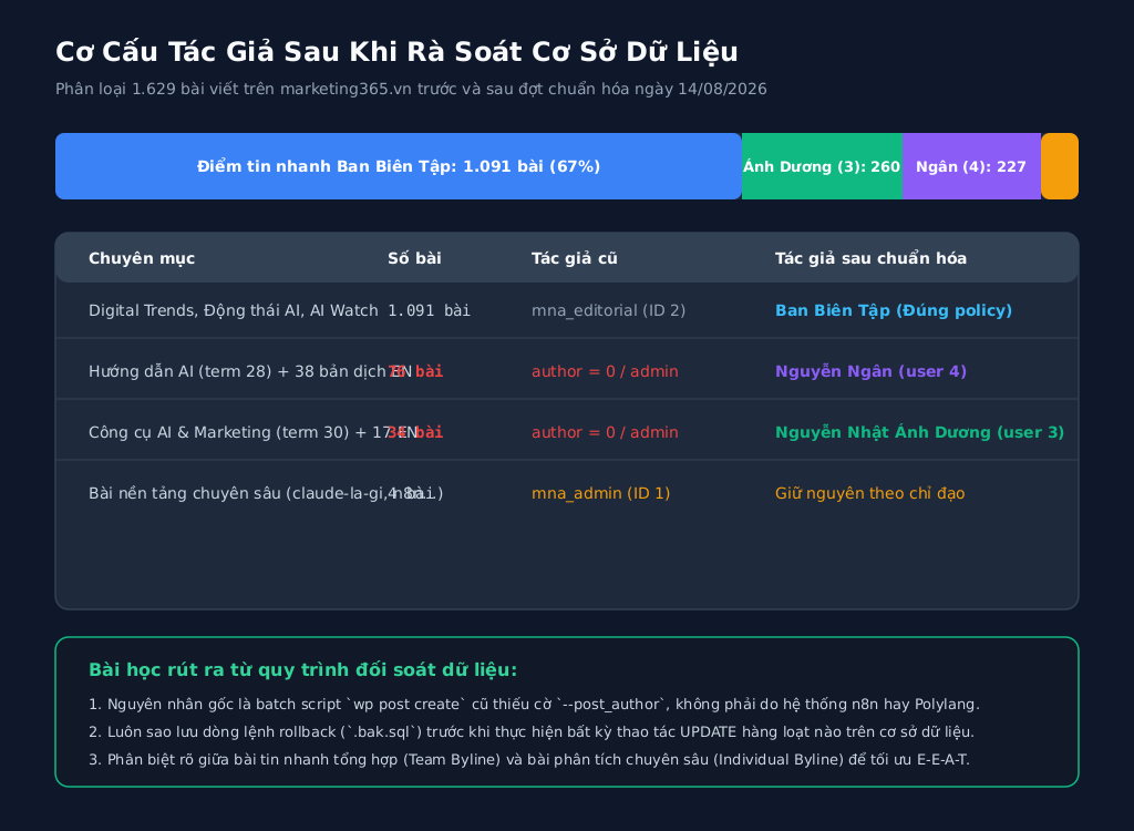 Biểu đồ phân bổ cơ cấu tác giả trên marketing365.vn sau khi rà soát cơ sở dữ liệu