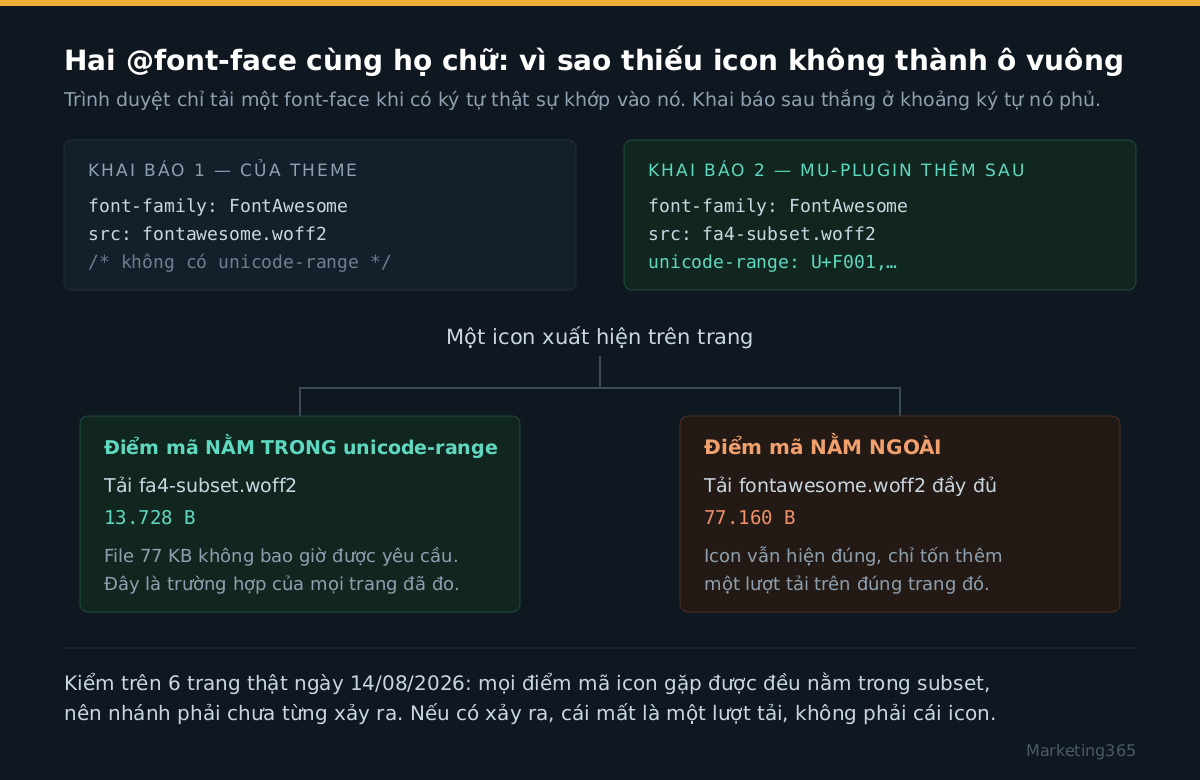 Sơ đồ hai khai báo @font-face cùng họ chữ FontAwesome: icon trong unicode-range tải file subset 13.728 byte, icon ngoài phạm vi tải file đầy đủ 77.160 byte