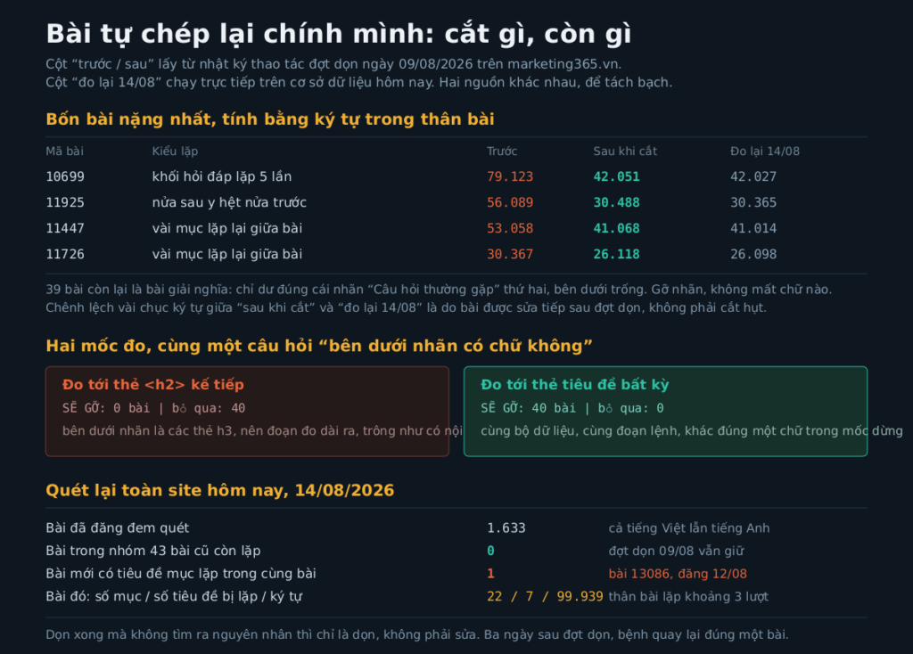Bảng số liệu bốn bài nặng nhất trước và sau khi cắt, hai mốc đo, và kết quả quét lại ngày 14/08/2026