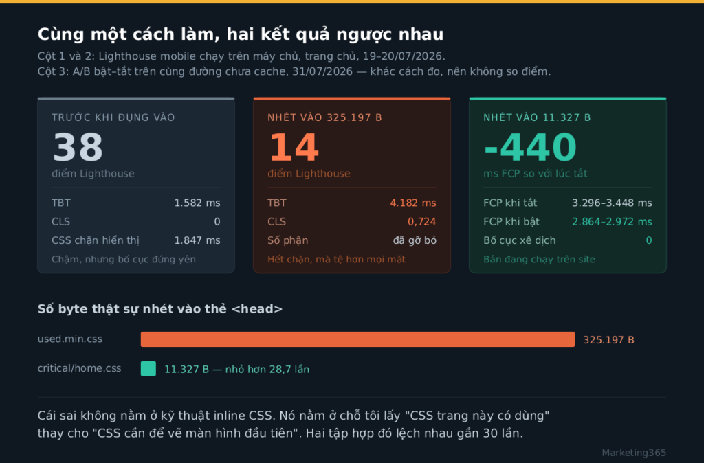 Bảng so sánh ba trạng thái: trước khi sửa 38 điểm, inline 325.197 B còn 14 điểm, inline 11.327 B giảm FCP 440ms