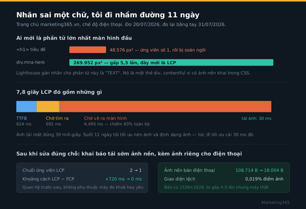 Biểu đồ: h1 48.576 px² so với div hero 269.952 px², và LCP 7,8 giây với 6.496 ms là thời gian chờ vẽ
