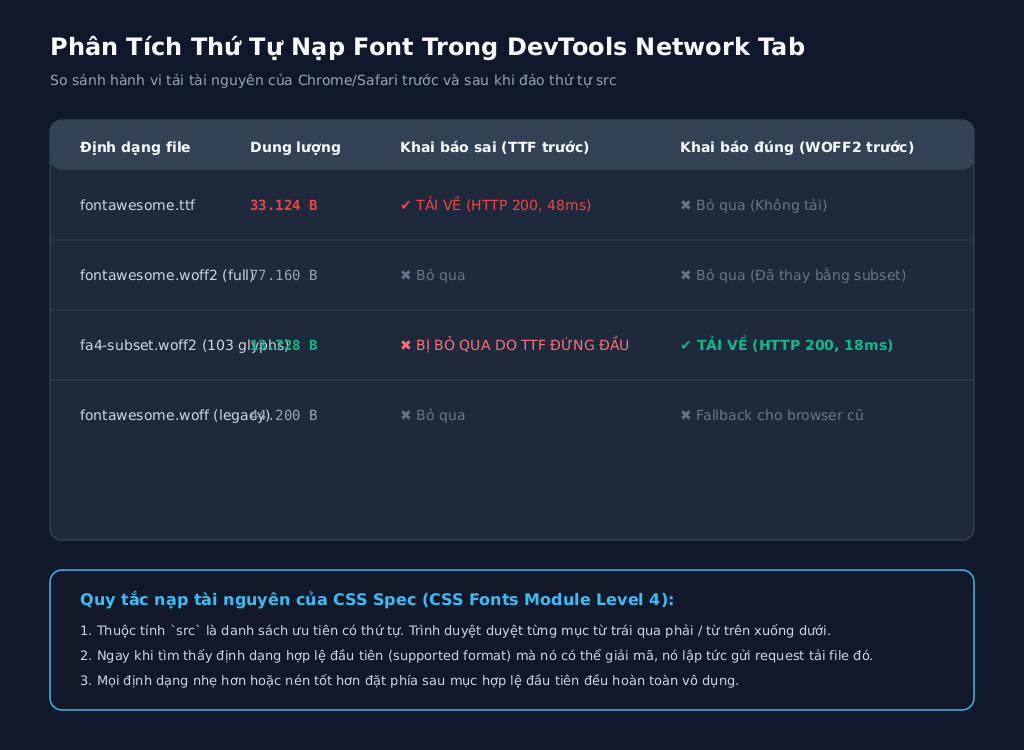Bảng đối chiếu thứ tự nạp font trong DevTools Network tab