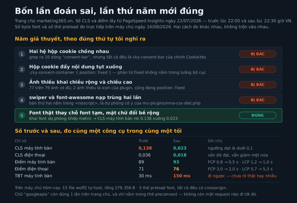 Bảng năm giả thuyết về nguồn CLS trang chủ marketing365.vn, bốn cái bị bác, cái thứ năm đúng; kèm bảng số trước và sau