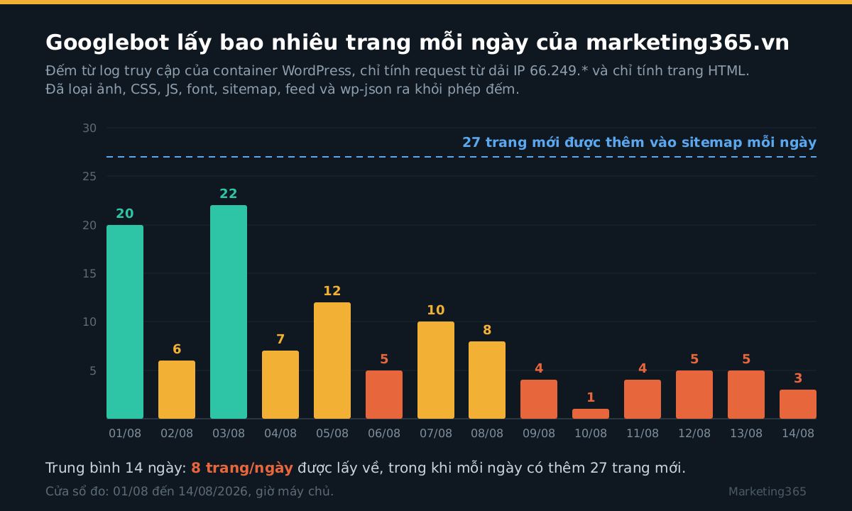 Biểu đồ cột số trang HTML Googlebot lấy mỗi ngày từ 01/08 đến 14/08/2026, trung bình 8 trang, so với đường 27 trang mới mỗi ngày