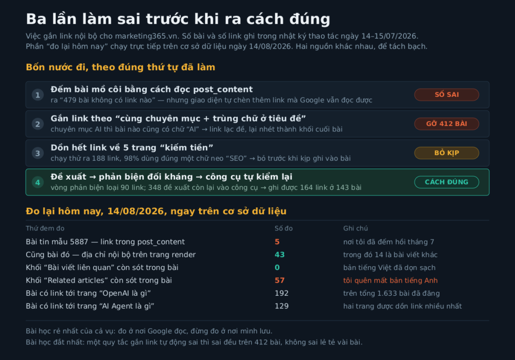 Bảng ba nước đi sai khi gắn link nội bộ cho marketing365.vn và bảng số đo lại ngày 14/08/2026