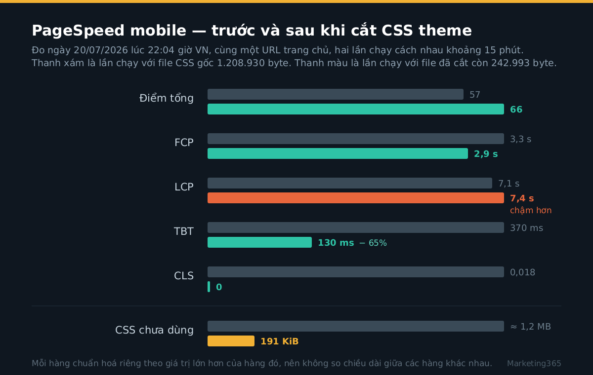 Mobile PageSpeed chart for marketing365.vn before and after CSS trimming: score 57 to 66, TBT 370 to 130 ms, LCP 7.1 to 7.4 seconds