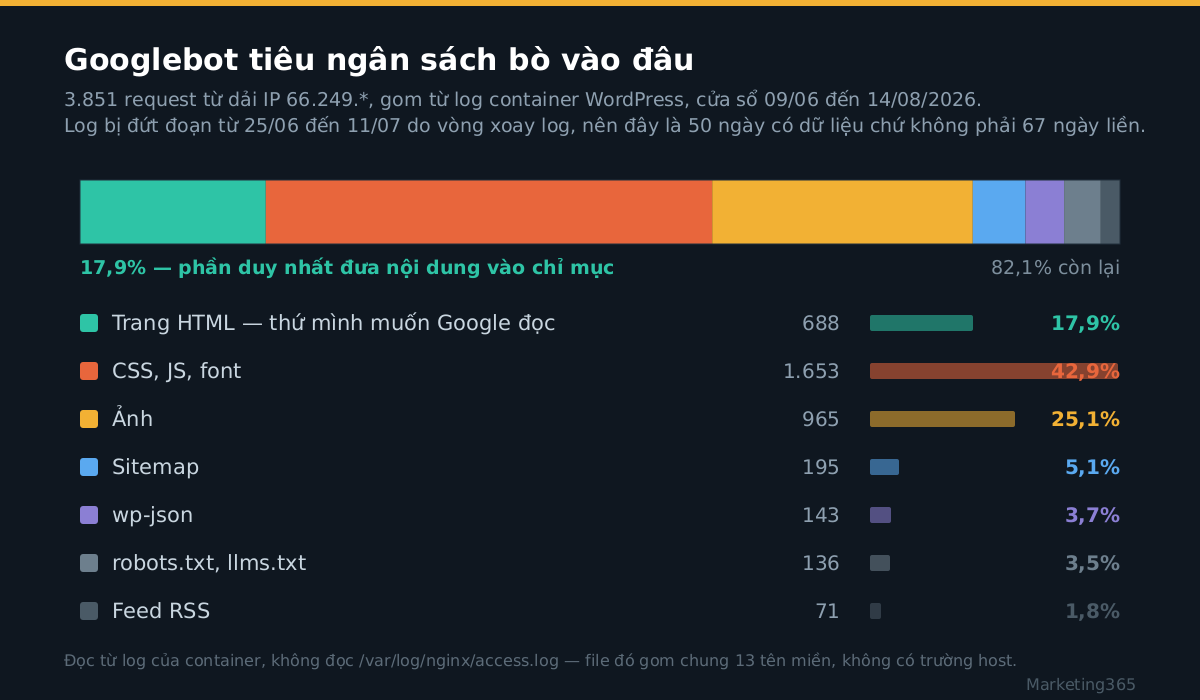 Biểu đồ phân bổ 3.851 request của Googlebot: 42,9% CSS JS font, 25,1% ảnh, chỉ 17,9% là trang HTML