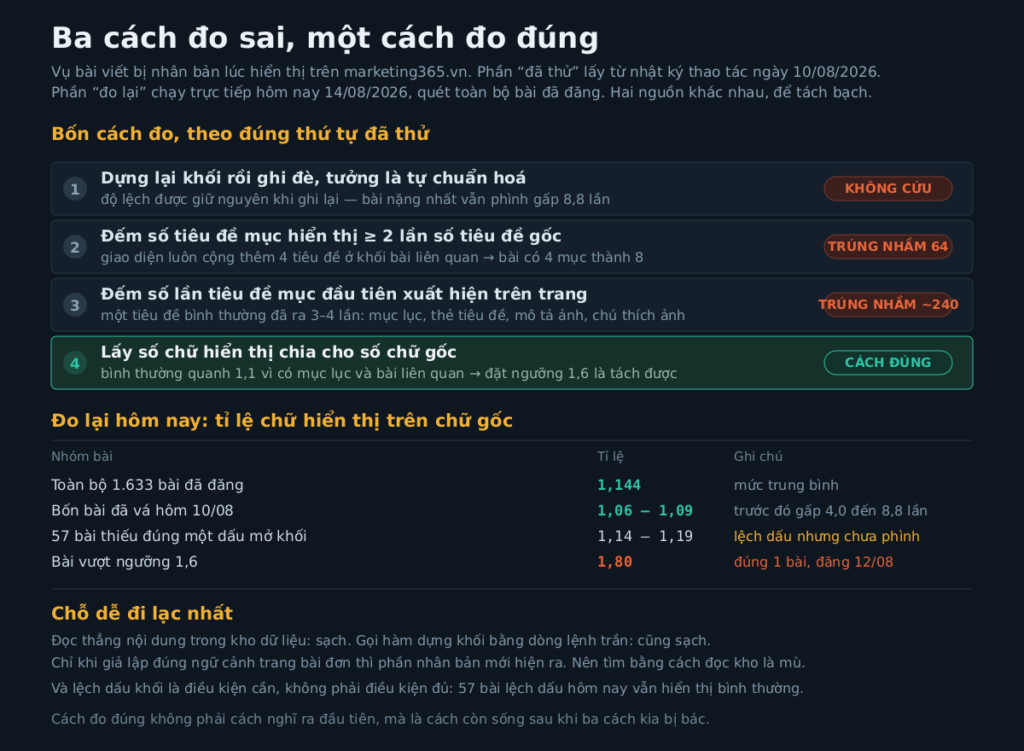 Bảng bốn cách đo và kết quả quét lại toàn site ngày 14/08/2026