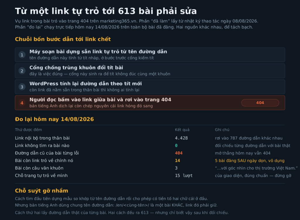 Bang tong hop bon buoc dan toi link chet va cac so do lai ngay 14/08/2026 tren marketing365.vn