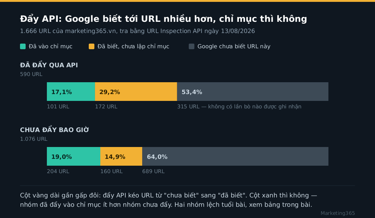 Biểu đồ so sánh trạng thái chỉ mục giữa 590 URL đã đẩy qua Indexing API và 1.076 URL chưa đẩy
