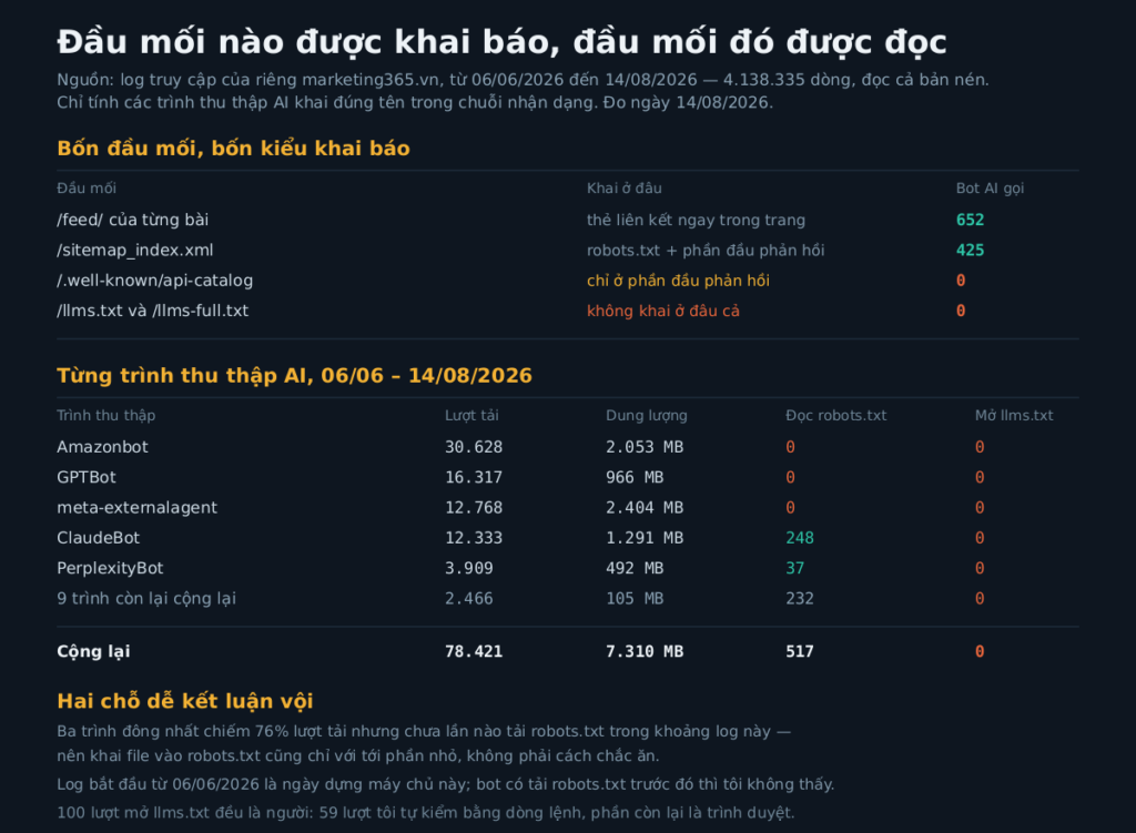 Bảng so sánh bốn đầu mối dữ liệu và số lượt bot AI gọi từng đầu mối