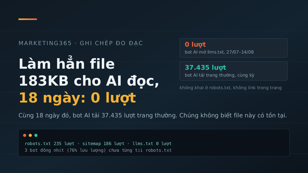 Số lượt bot AI mở llms.txt so với số lượt tải trang thường trong cùng 18 ngày