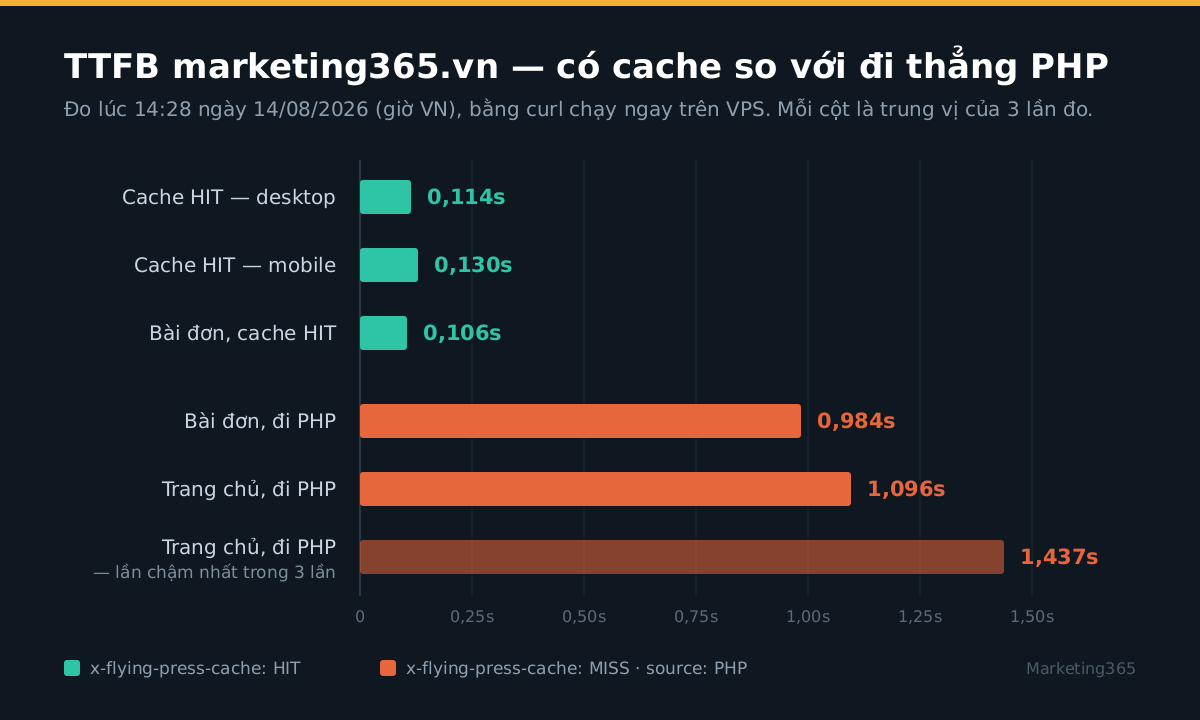 Sáu cột TTFB đo ngày 14/08/2026: cache HIT 0,106-0,130 giây, đi PHP 0,984-1,437 giây