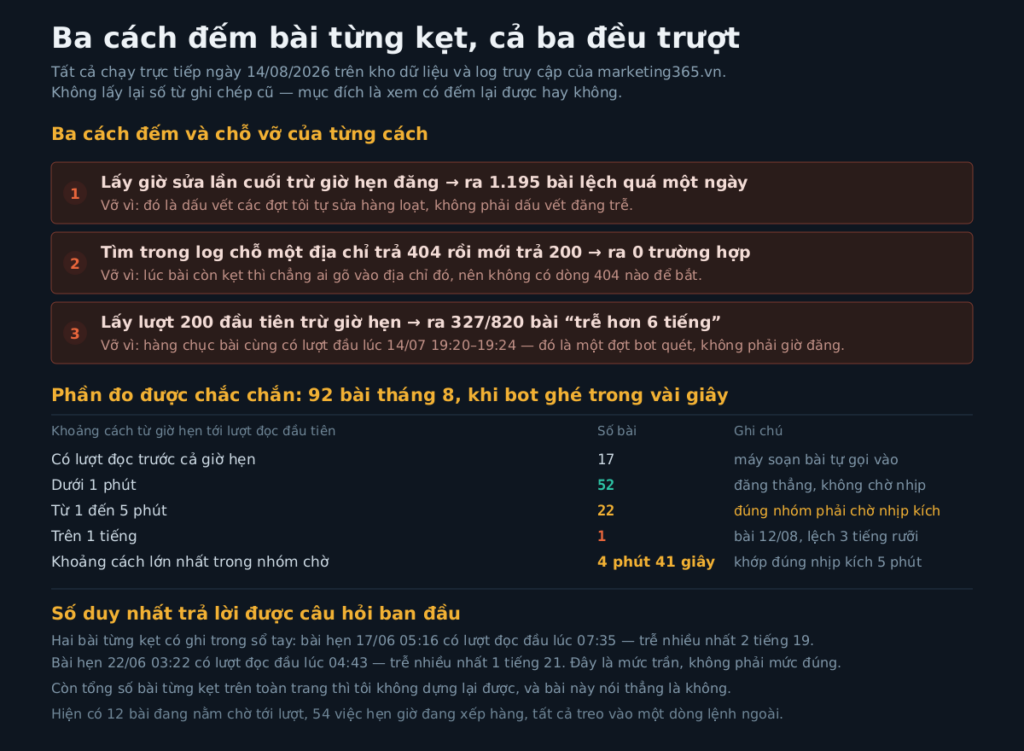 Bảng: ba cách đếm bài đăng trễ đều cho kết quả sai, kèm phân bố 92 bài tháng 8