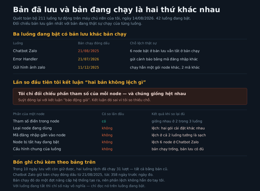 Bảng: ba luồng có bản lưu khác bản chạy và năm phần của node cần đối chiếu