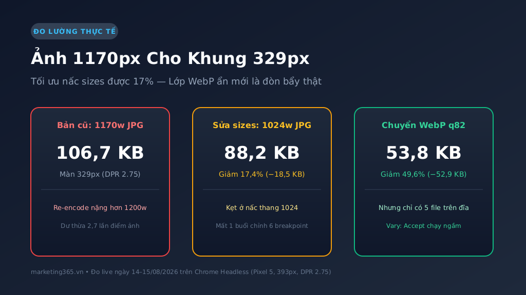 So sánh dung lượng ảnh 1170w JPG vs 1024w JPG vs WebP q82