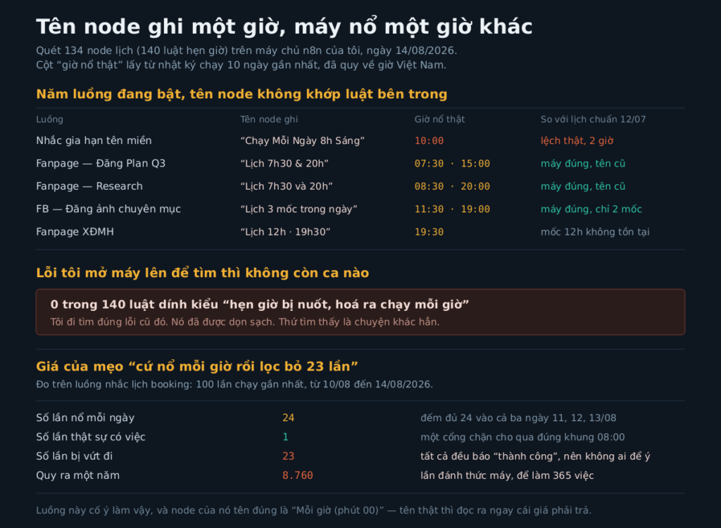 Bảng đối chiếu tên node lịch với giờ chạy thật lấy từ nhật ký chạy