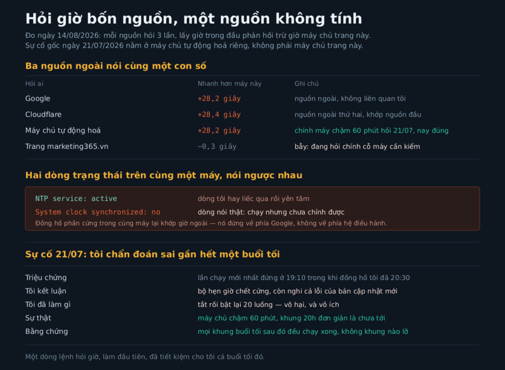 Bảng đo lệch giờ từ Google, Cloudflare, máy chủ tự động hoá và chính trang web